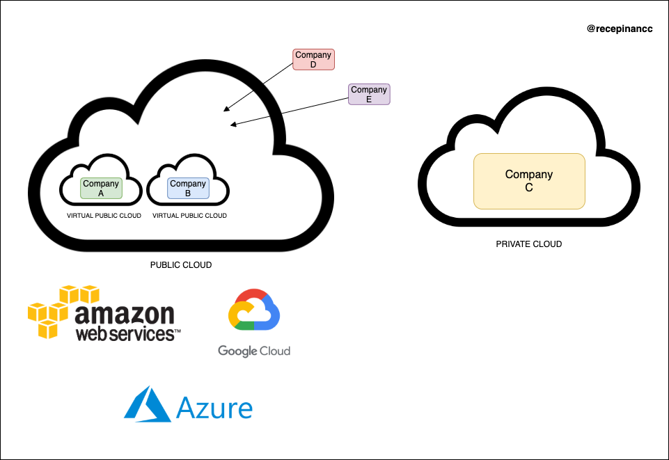 Different Cloud Types Visualization