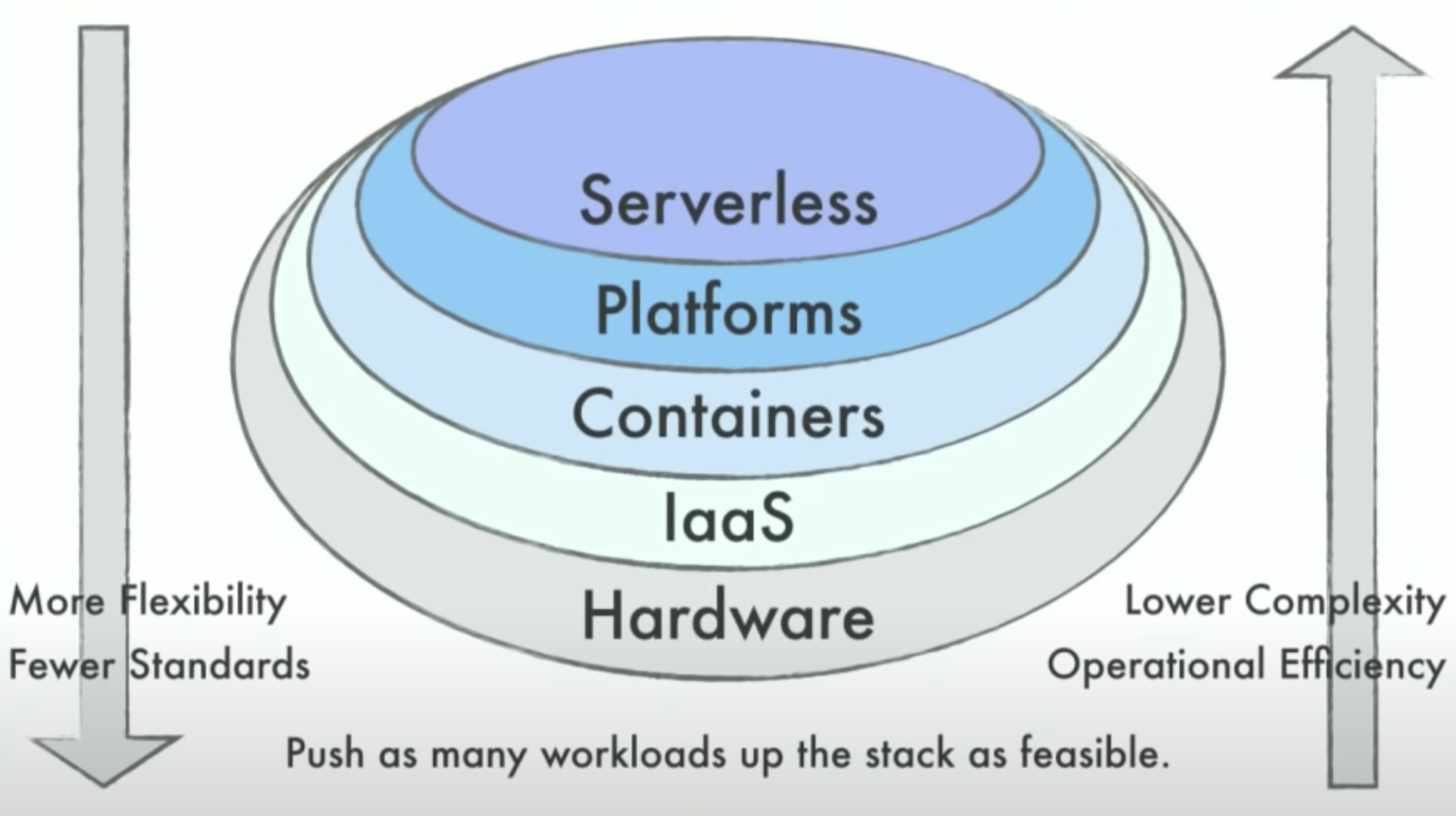 Different levels of cloud service abstractions