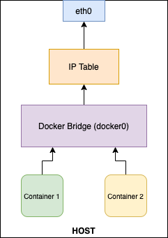 Docker Bridge Network Illustration