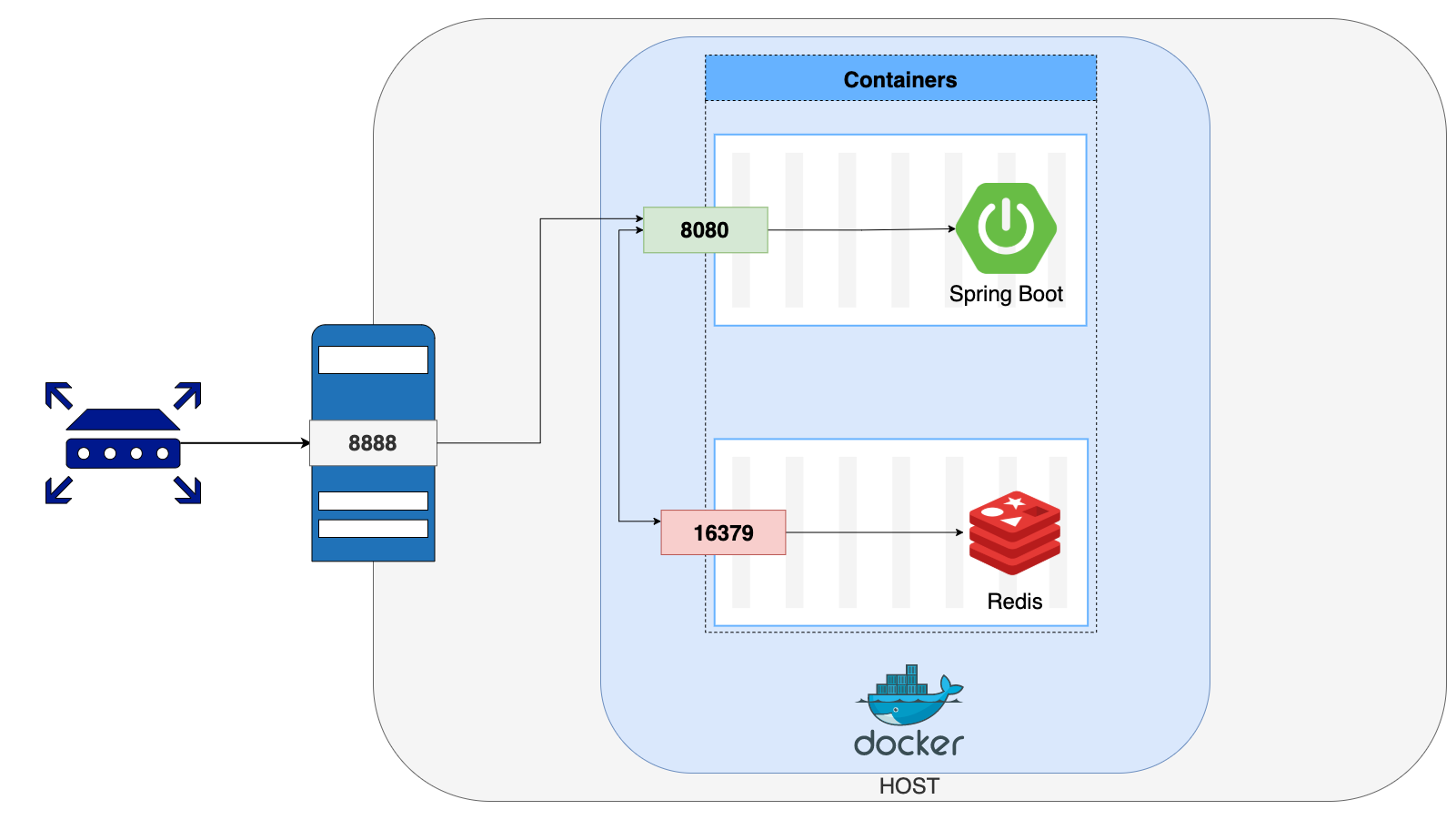 Dockerized Spring Boot with Redis Demo Project Overview